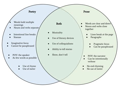 how does poetry differ from prose in terms of its emotional impact?